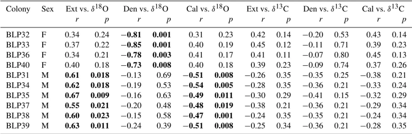Table 5. Correlation coefficients between skeletal extension rate, skeletal density and calcification rate, and skeletal δ 18 O and δ 13 C of Porites panamensis colonies from Bahía de La Paz