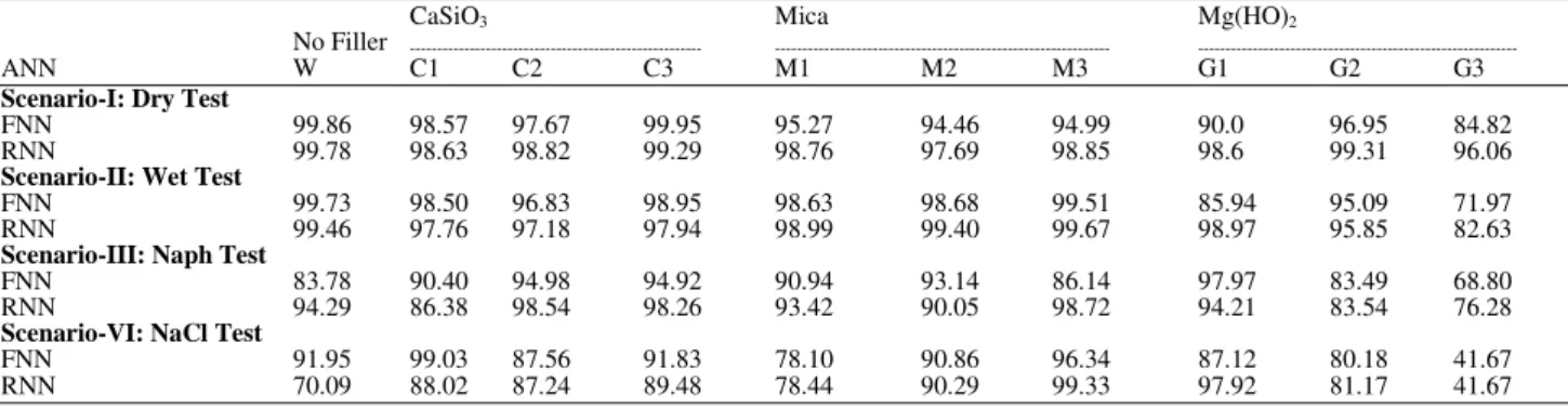 Table 2. Experimental Epoxy insulators Lifetime (hrs) with various filler concentrations and test scenarios under study 