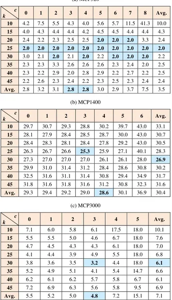 TABLE II.  R ESULTS OF  IPbLS  FOR   MCP520, MCP 1400,    MCP3000  (a) MCP520  c  k  0  1  2  3  4  5  6  7  8  Avg