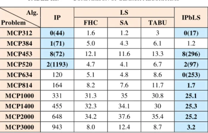 TABLE III.  C OMPARISON OF  S EARCH  A LGORITHMS Alg.  Problem  IP  LS  IPbLS FHC SA TABU  MCP312  0(44)  1.6   1.2  3  0(17)  MCP384  1(71)  5.0   4.3  6.1  1.2  MCP453  8(72)  12.1   11.6  13.3  8(296)  MCP520  2(1193)  4.7   4.1  6.7  2(97)  MCP634  120