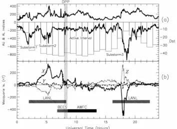 Fig. 2. The trajectory of Cluster 1 satellite in GSM coordinates dur- dur-ing ∼09:00 to 12:00 UT on 7 April 2001