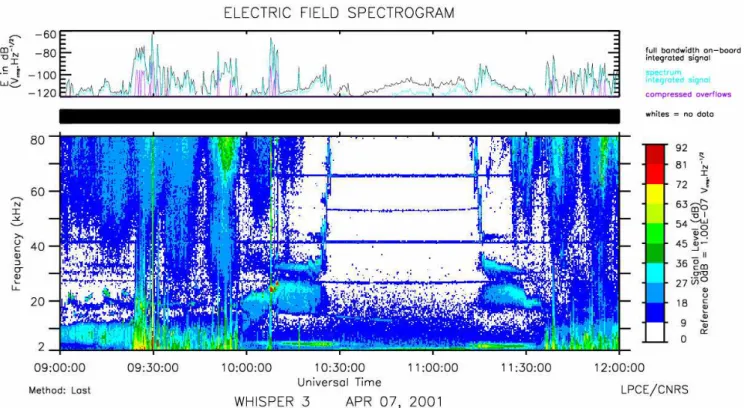 Fig. 3. Spectrogram of VLF signal strength measured by the WHISPER instrument on board the Cluster 3 satellite during ∼09:00 to 12:00 UT on 7 April 2001 (bottom panel)
