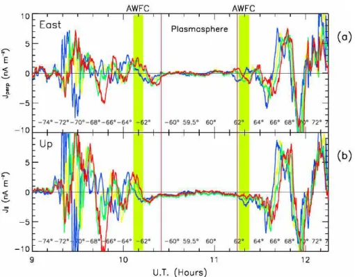 Fig. 5. Rough estimates of FAC densities obtained by applying Ampere’s law to FGM magnetic field perturbations shown in Fig