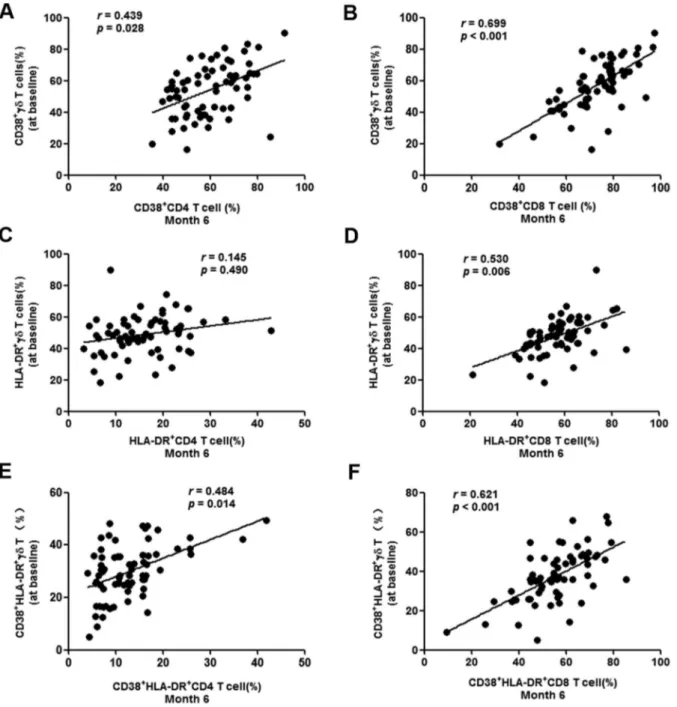 Figure 5. Correlation between early cd T cell activation and CD4/CD8 T cell activation set-point