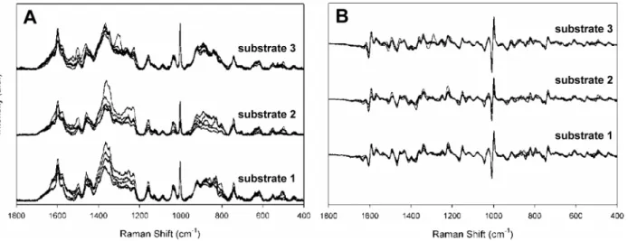 Figure 1. Reproducibility of spectra. Raw spectra (A) of M. pneumoniae strain FH collected from five random spots from three separate NA substrate wells, baseline corrected and offset