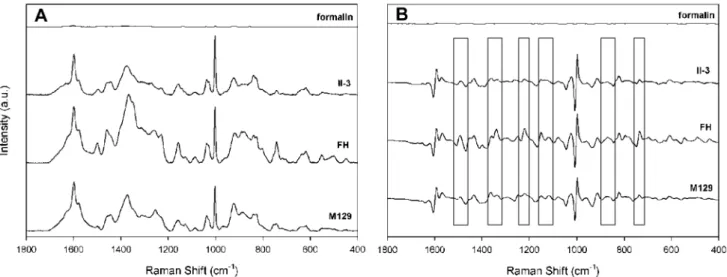 Figure 3. Principal Component and Hierarchal Cluster Analyses. Chemometric analysis was conducted on the spectral data from Figure 2.
