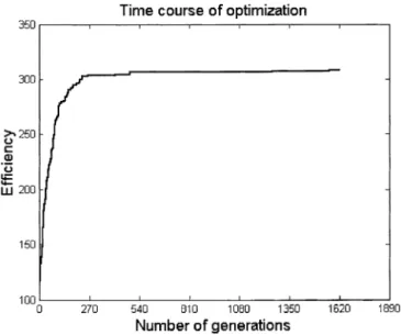 Fig. 9. The figure shows the time course of optimization for Simulation 2b.