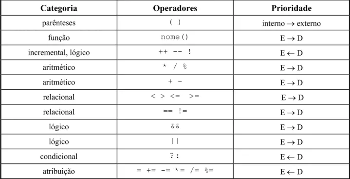 Tabela 3.1: Precedência dos operadores. Maior precedência no topo, menor precedência na base.