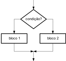 Figura 5.4: Fluxograma da estrutura de decisão if...else