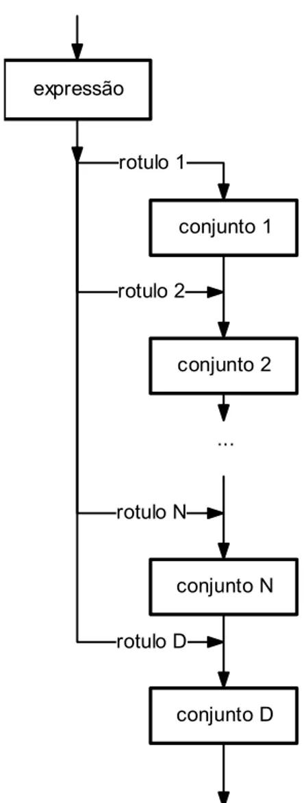 Figura 5.6: Fluxograma da estrutura switch...case.