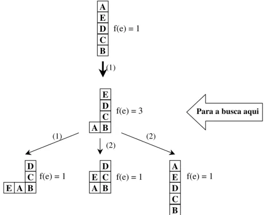 Figura 19 Árvore de busca para o problema da Figura 18 utilizando o método Subida da Encosta