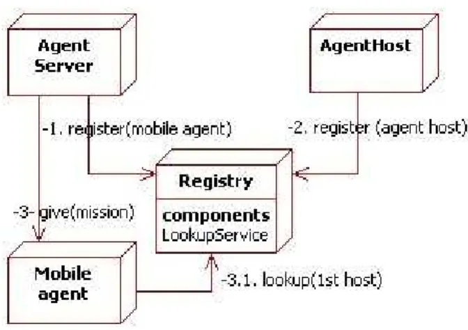 Figure 1: Interaction diagram between main parts of a mobile agent system 