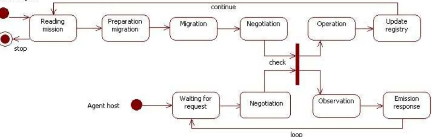 Figure 2: State chart of two main piece of mobile agent system 