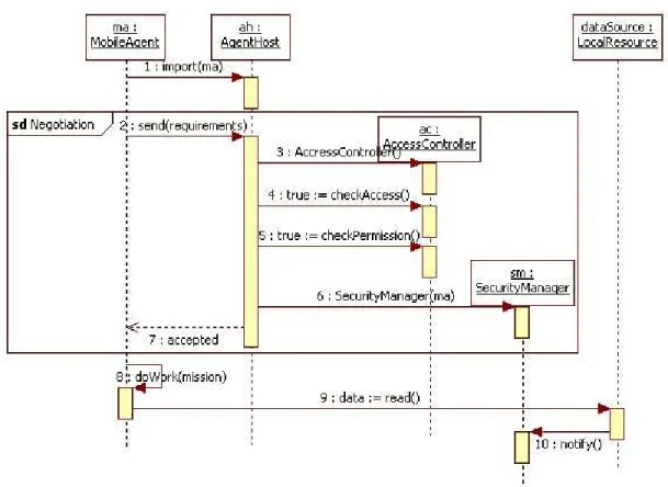 Figure 3: Sequence diagram of negotiation step.