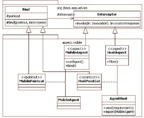 Figure 5: Class diagram of first subset of aspect definition 