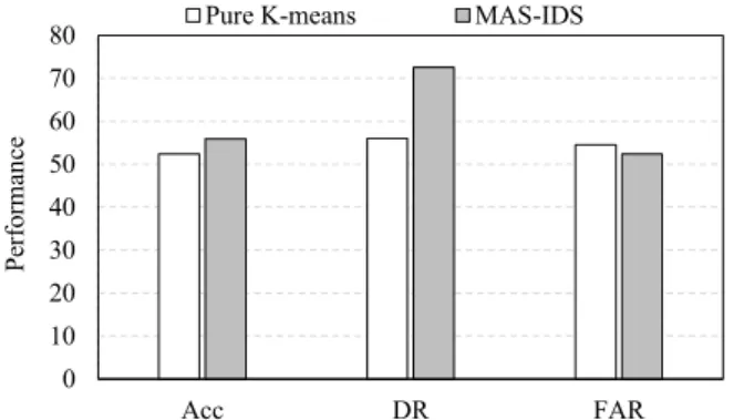Fig. 3. Compared performance between pure K-means and MAS-IDS for  first computer 