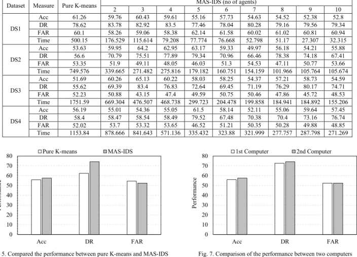 Fig. 5. Compared the performance between pure K-means and MAS-IDS  for the second computer 