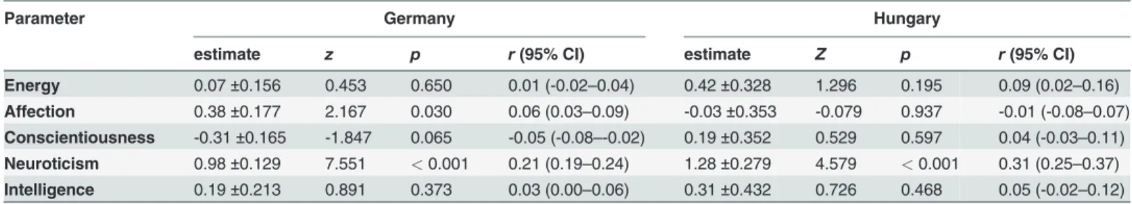 Table 4. Parameter estimates (±se) from binomial GLMs for the dog personality.