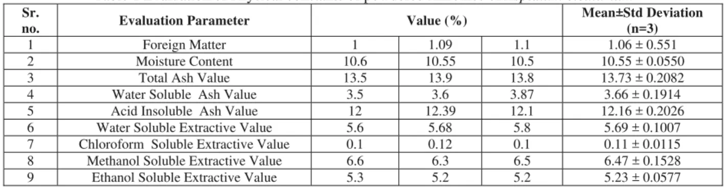 Table 1 Evaluation of Physical constants of powdered rhizomes of Aspidium cicutarium  Sr