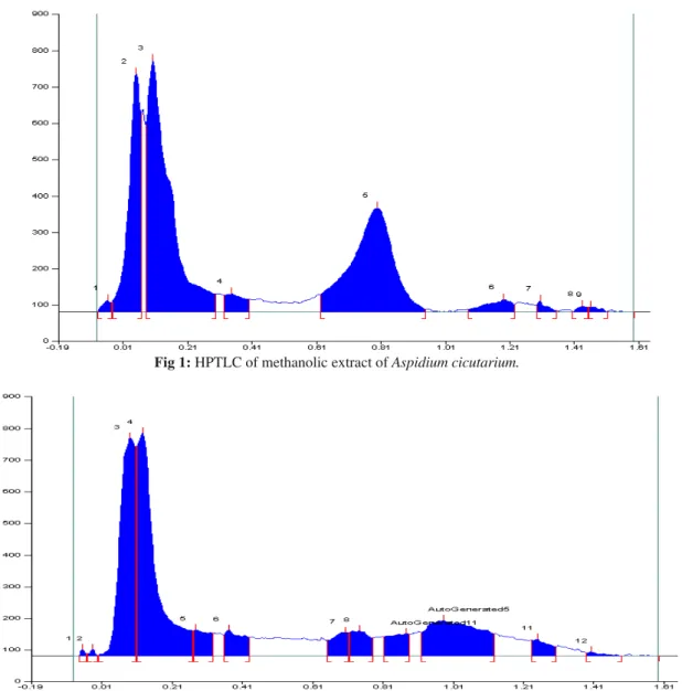 Fig 1: HPTLC of methanolic extract of Aspidium cicutarium. 
