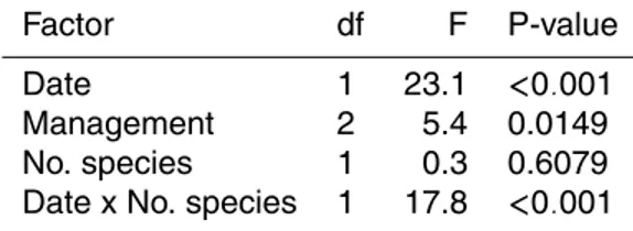 Table 2. Regression model relating log soil organic carbon stocks (SOCS) to sampling date (July, at the beginning of the wet season), management (fallow, abandoned), and the number of species per transect