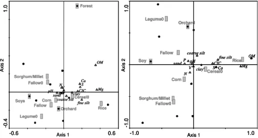 Fig. 2. Distribution of samples (black dots), soil parameters (open triangles) and land uses (grey squares) on the first two axes of a Canonical Correspondence Analysis on soil parameters per sample, with land use type as environmental variables