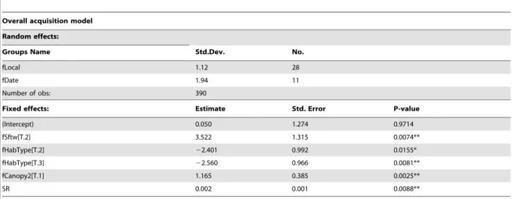 Table 2. Results of the GLMM model to predict GPS fix-success rate.