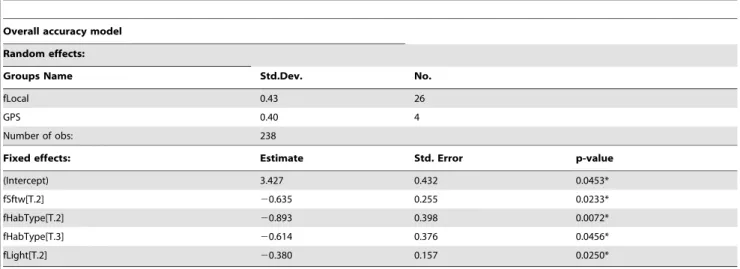 Table 3. Results of the GLMM model to predict GPS Location Error.