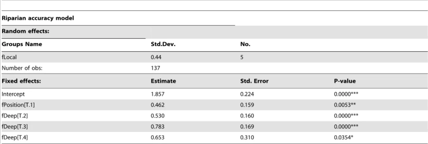 Table 5. Results of the Riparian GLMM model to predict GPS Location Error.