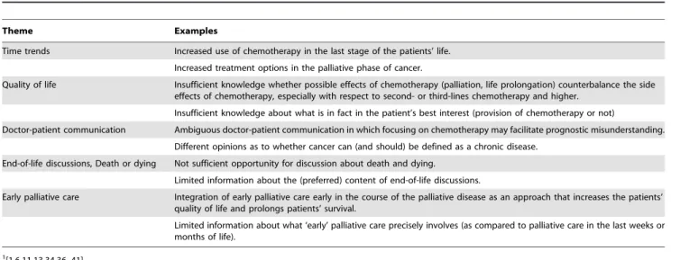 Table 1. Study themes common to the debate of burdensome treatment at the end of life