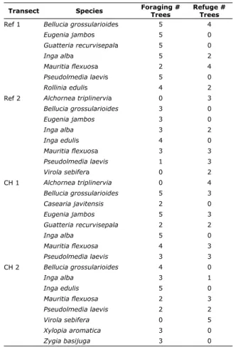 Table 3.  Number of trees used as food sources and/