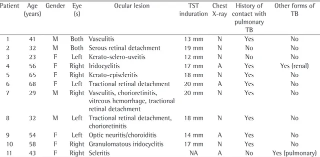 Table 2 - Patients with non-tuberculous uveitis.