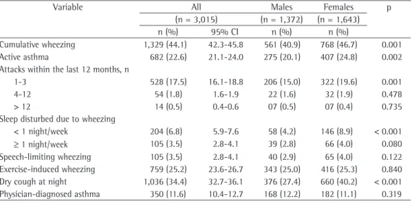 Table 2 shows that females predominated for  cumulative wheezing (p = 0.001), active asthma  (p  =  0.002),  “1-3  wheezing  attacks  within  the  last  12  months”  (p  =  0.001),  “sleep  disturbed  due  to  wheezing  less  than  a  night  per  week” 