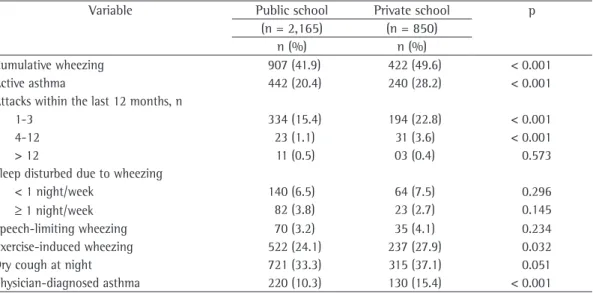Table  4  -  Distribution  of  the  prevalence  of  asthma  and  of  asthma-related  symptoms,  by  school  type,  in  a  sample of 3,015 adolescents aged 13-14 years in Fortaleza, Brazil, 2006-2007.