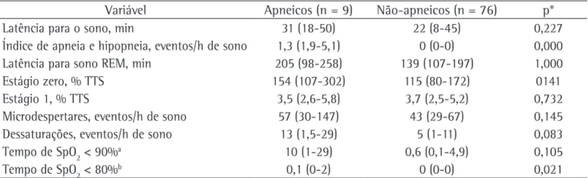 Tabela 2 - Comparação dos dados polissonográficos segundo as variáveis quantitativas dos pacientes apneicos  e não-apneicos.