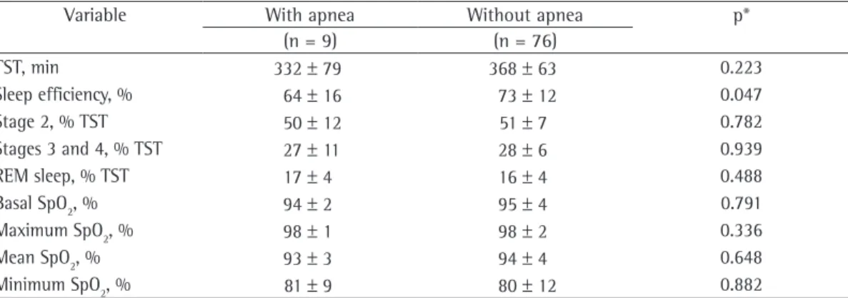 Table 2 - Comparison of polysomnographic data between the patients with apnea and those without.