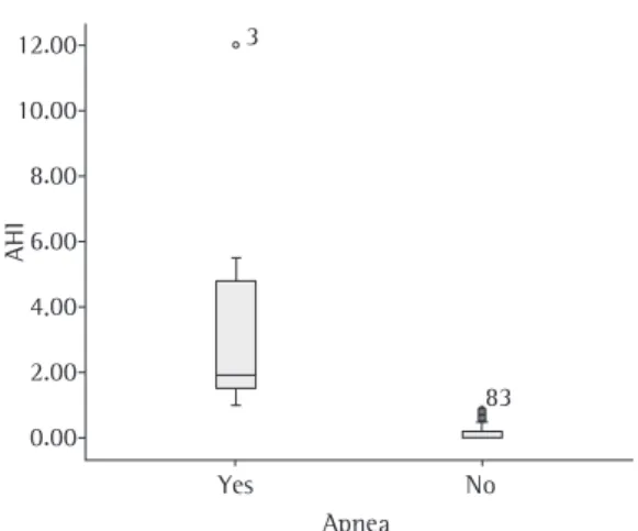 Figure  1  -  Box  plot  graph  comparing  the  apnea- apnea-hypopnea  index  (AHI)  in  children  and  adolescents  with sickle cell anemia with and without obstructive  sleep apnea.