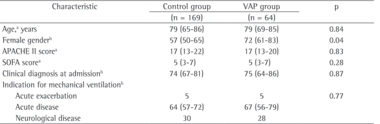 Table 1 - Comparison of the two study groups in terms of baseline characteristics.