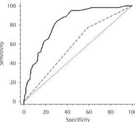 Figure  2  -  ROC  curves  evaluating  the  performance  of  time  on  mechanical  ventilation   (solid  line)  and  prior  use  of  antibiotics   (dashed  line)  in  predicting  ventilator-associated  pneumonia  acquisition