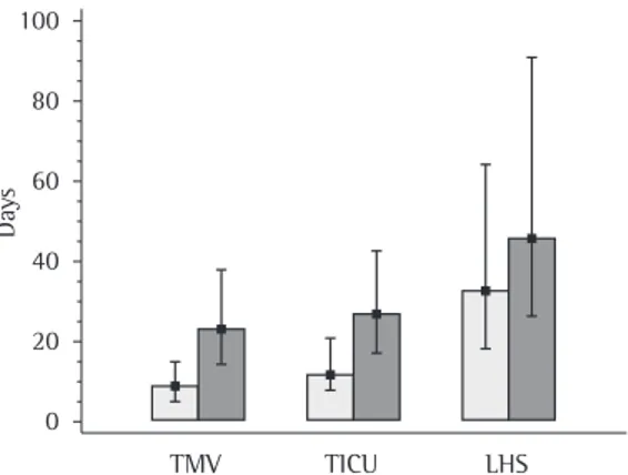 Figure  4  -  Differences  in  in-ICU  mortality  and  late  (in-hospital) mortality between the control group (light  bars) and the ventilator-associated pneumonia group  (dark bars; p = 0.02 and p = 0.30, respectively).