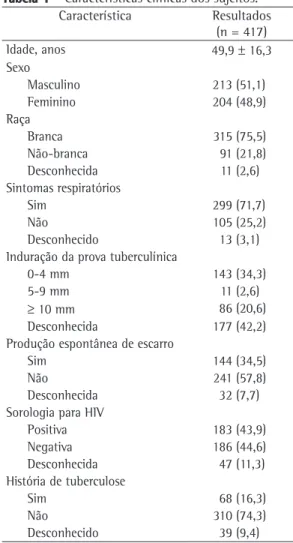 Tabela 1 - Características clínicas dos sujeitos.