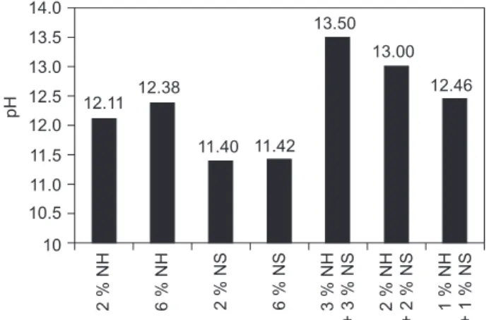 figure 2.  initial and final setting time of alkali activated slag  pastes (nh: Sodium hydroxide, nS: Sodium silicate).