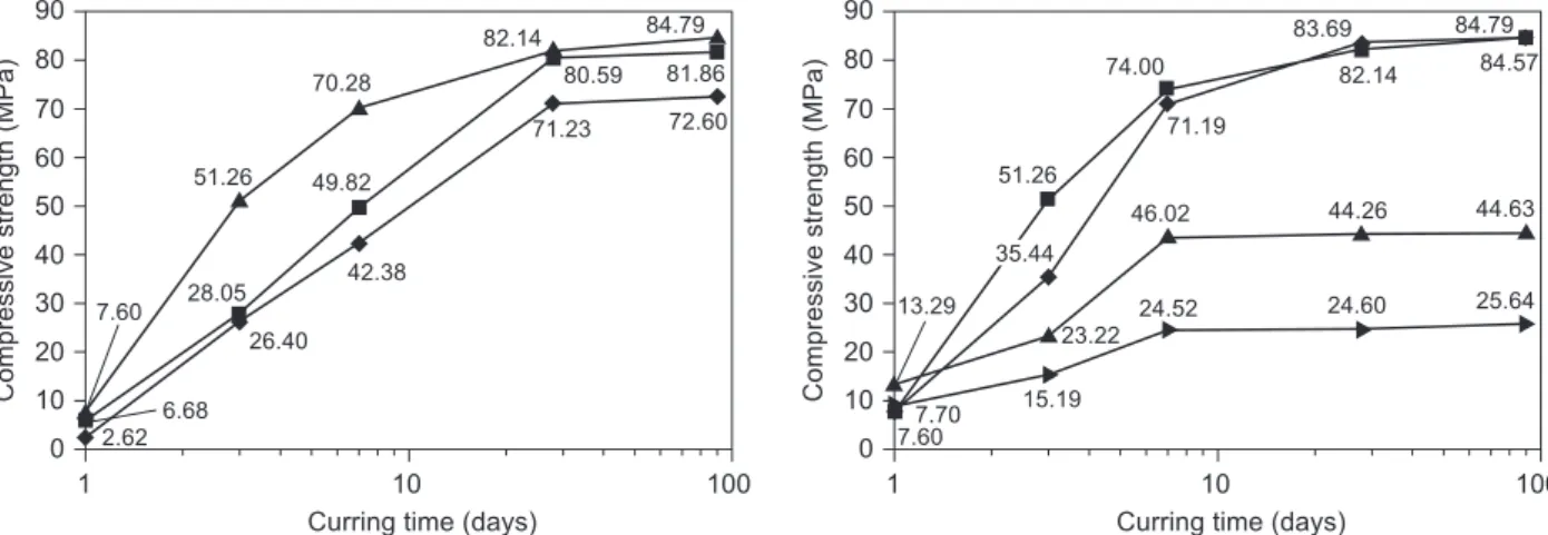 figure 7.  Compressive strength of the alkali activated WCS  and  cement  mortar  pastes  at  different  hydration  ages  (WCS: 