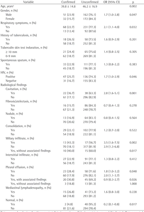 Table 2 - Comparison between the groups with confirmed and unconfirmed diagnosis of pulmonary tuberculosis  using the induced sputum method.