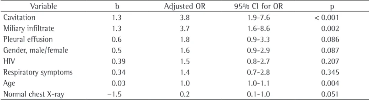 Table  3  displays  the  binary  logistic  regres- regres-sion for the confirmed diagnosis of pulmonary  TB using IS