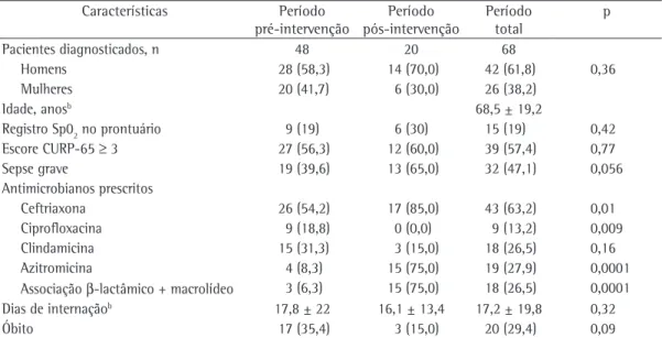 Tabela 1 - Características dos pacientes internados com diagnóstico de pneumonia adquirida na comunidade  no Hospital das Clínicas de Marília, Faculdade de Medicina de Marília, Marília (SP), no período entre julho de  2007 e outubro de 2008