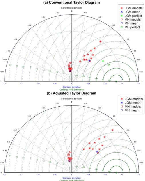 Fig. 6. Taylor diagrams for the LGM mean temperature anomaly and MH hottest month anomaly