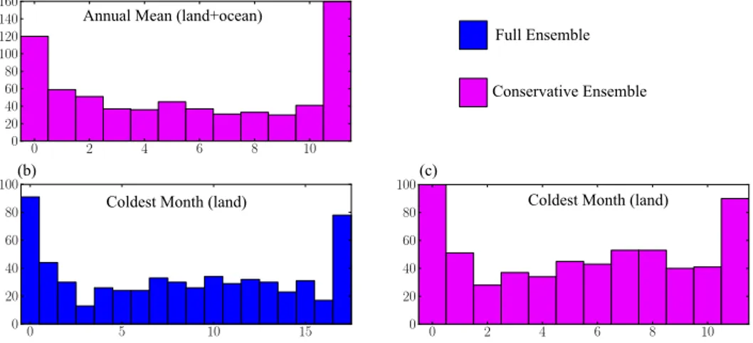 Fig. 7. Rank histograms for the three out of the eight ensembles analysed for the mid-Holocene which passed the statistical test for reliability.