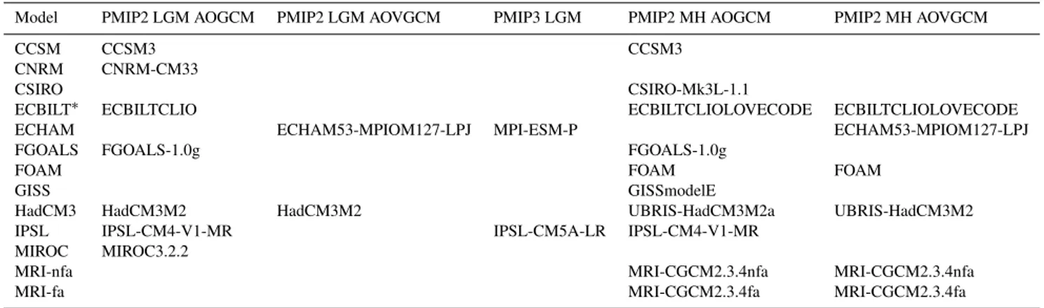 Table 1. Overview of the model versions used in the different ensembles analysed. The names correspond to the filenames in the PMIP2 and CMIP5 databases.