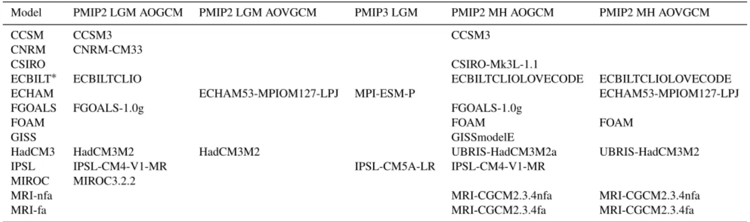 Table 1. Overview of the model versions used in the different ensembles analysed. The names correspond to the filenames in the PMIP2 and CMIP5 databases.